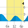Tide chart for Guard Shore, Chesapeake Bay, Virginia on 2023/06/4