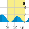 Tide chart for Guard Shore, Chesapeake Bay, Virginia on 2023/06/5