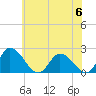 Tide chart for Guard Shore, Chesapeake Bay, Virginia on 2023/06/6