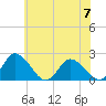 Tide chart for Guard Shore, Chesapeake Bay, Virginia on 2023/06/7