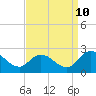 Tide chart for Guard Shore, Chesapeake Bay, Virginia on 2023/09/10