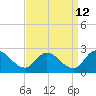 Tide chart for Guard Shore, Chesapeake Bay, Virginia on 2023/09/12