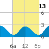 Tide chart for Guard Shore, Chesapeake Bay, Virginia on 2023/09/13
