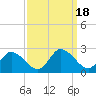 Tide chart for Guard Shore, Chesapeake Bay, Virginia on 2023/09/18