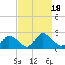 Tide chart for Guard Shore, Chesapeake Bay, Virginia on 2023/09/19