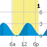 Tide chart for Guard Shore, Chesapeake Bay, Virginia on 2023/09/1