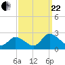 Tide chart for Guard Shore, Chesapeake Bay, Virginia on 2023/09/22