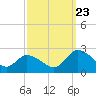 Tide chart for Guard Shore, Chesapeake Bay, Virginia on 2023/09/23