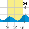 Tide chart for Guard Shore, Chesapeake Bay, Virginia on 2023/09/24