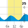 Tide chart for Guard Shore, Chesapeake Bay, Virginia on 2023/09/25