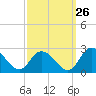Tide chart for Guard Shore, Chesapeake Bay, Virginia on 2023/09/26