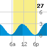 Tide chart for Guard Shore, Chesapeake Bay, Virginia on 2023/09/27