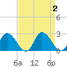 Tide chart for Guard Shore, Chesapeake Bay, Virginia on 2023/09/2