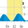 Tide chart for Guard Shore, Chesapeake Bay, Virginia on 2023/09/3