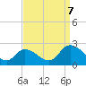 Tide chart for Guard Shore, Chesapeake Bay, Virginia on 2023/09/7