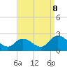 Tide chart for Guard Shore, Chesapeake Bay, Virginia on 2023/09/8