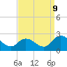 Tide chart for Guard Shore, Chesapeake Bay, Virginia on 2023/09/9