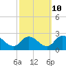 Tide chart for Guard Shore, Chesapeake Bay, Virginia on 2023/10/10