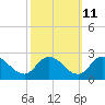 Tide chart for Guard Shore, Chesapeake Bay, Virginia on 2023/10/11