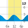 Tide chart for Guard Shore, Chesapeake Bay, Virginia on 2023/10/12