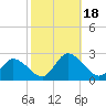 Tide chart for Guard Shore, Chesapeake Bay, Virginia on 2023/10/18