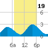 Tide chart for Guard Shore, Chesapeake Bay, Virginia on 2023/10/19