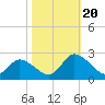 Tide chart for Guard Shore, Chesapeake Bay, Virginia on 2023/10/20
