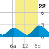 Tide chart for Guard Shore, Chesapeake Bay, Virginia on 2023/10/22