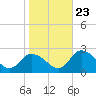 Tide chart for Guard Shore, Chesapeake Bay, Virginia on 2023/10/23