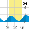 Tide chart for Guard Shore, Chesapeake Bay, Virginia on 2023/10/24