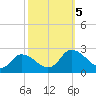 Tide chart for Guard Shore, Chesapeake Bay, Virginia on 2023/10/5