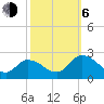 Tide chart for Guard Shore, Chesapeake Bay, Virginia on 2023/10/6