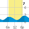Tide chart for Guard Shore, Chesapeake Bay, Virginia on 2023/10/7