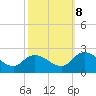Tide chart for Guard Shore, Chesapeake Bay, Virginia on 2023/10/8
