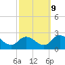 Tide chart for Guard Shore, Chesapeake Bay, Virginia on 2023/10/9