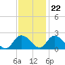Tide chart for Guard Shore, Chesapeake Bay, Virginia on 2023/11/22