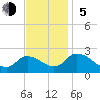 Tide chart for Guard Shore, Chesapeake Bay, Virginia on 2023/11/5