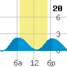 Tide chart for Guard Shore, Chesapeake Bay, Virginia on 2023/12/20