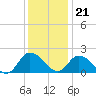 Tide chart for Guard Shore, Chesapeake Bay, Virginia on 2023/12/21