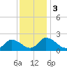Tide chart for Guard Shore, Chesapeake Bay, Virginia on 2023/12/3
