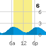 Tide chart for Guard Shore, Chesapeake Bay, Virginia on 2023/12/6