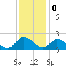 Tide chart for Guard Shore, Chesapeake Bay, Virginia on 2023/12/8