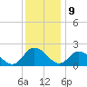 Tide chart for Guard Shore, Chesapeake Bay, Virginia on 2023/12/9