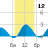 Tide chart for Guard Shore, Chesapeake Bay, Virginia on 2024/01/12