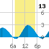 Tide chart for Guard Shore, Chesapeake Bay, Virginia on 2024/01/13