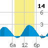 Tide chart for Guard Shore, Chesapeake Bay, Virginia on 2024/01/14