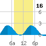 Tide chart for Guard Shore, Chesapeake Bay, Virginia on 2024/01/16