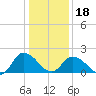 Tide chart for Guard Shore, Chesapeake Bay, Virginia on 2024/01/18