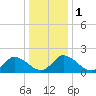 Tide chart for Guard Shore, Chesapeake Bay, Virginia on 2024/01/1