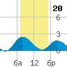 Tide chart for Guard Shore, Chesapeake Bay, Virginia on 2024/01/20
